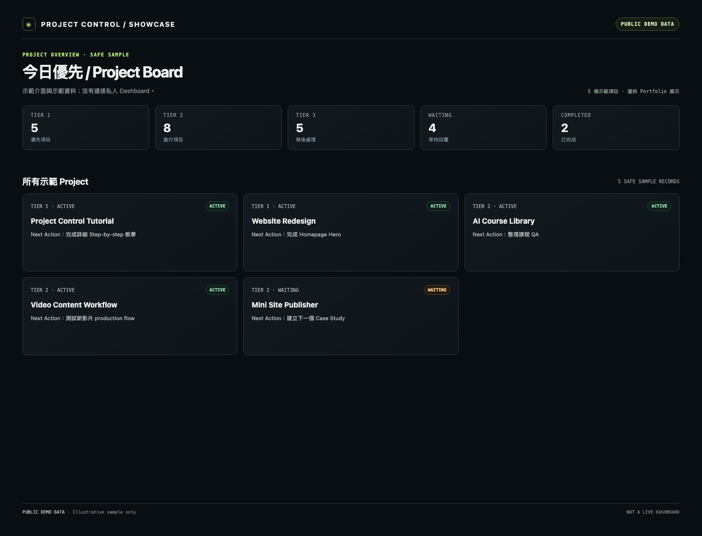 公開 Demo Dashboard，展示五個安全示範項目：Project Control Tutorial、Website Redesign、AI Course Library、Video Content Workflow、Mini Site Publisher。